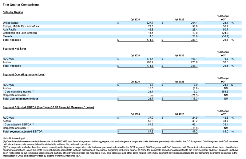 First Quarter Comparisons